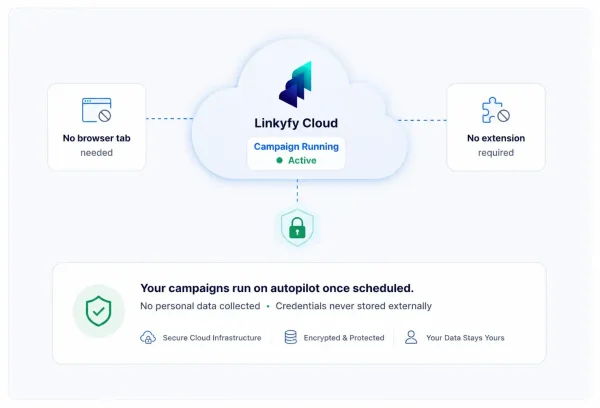 Privacy-First Cloud-Based Platform