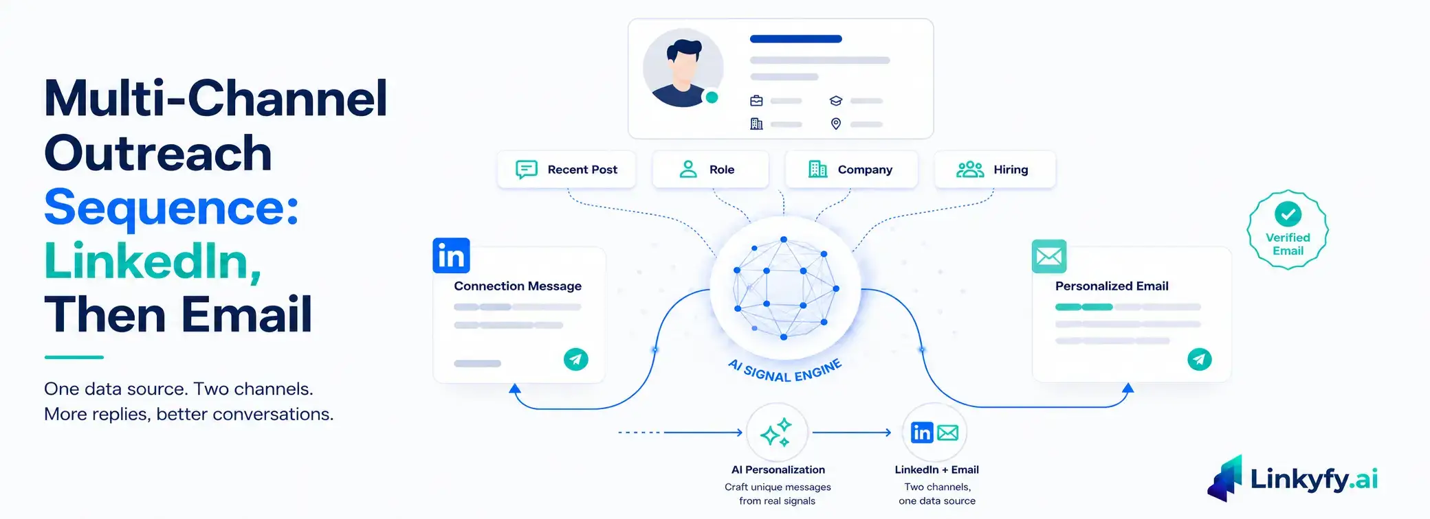 The Multi-Channel Outreach Sequence That Actually Gets Replies: LinkedIn, Then Email