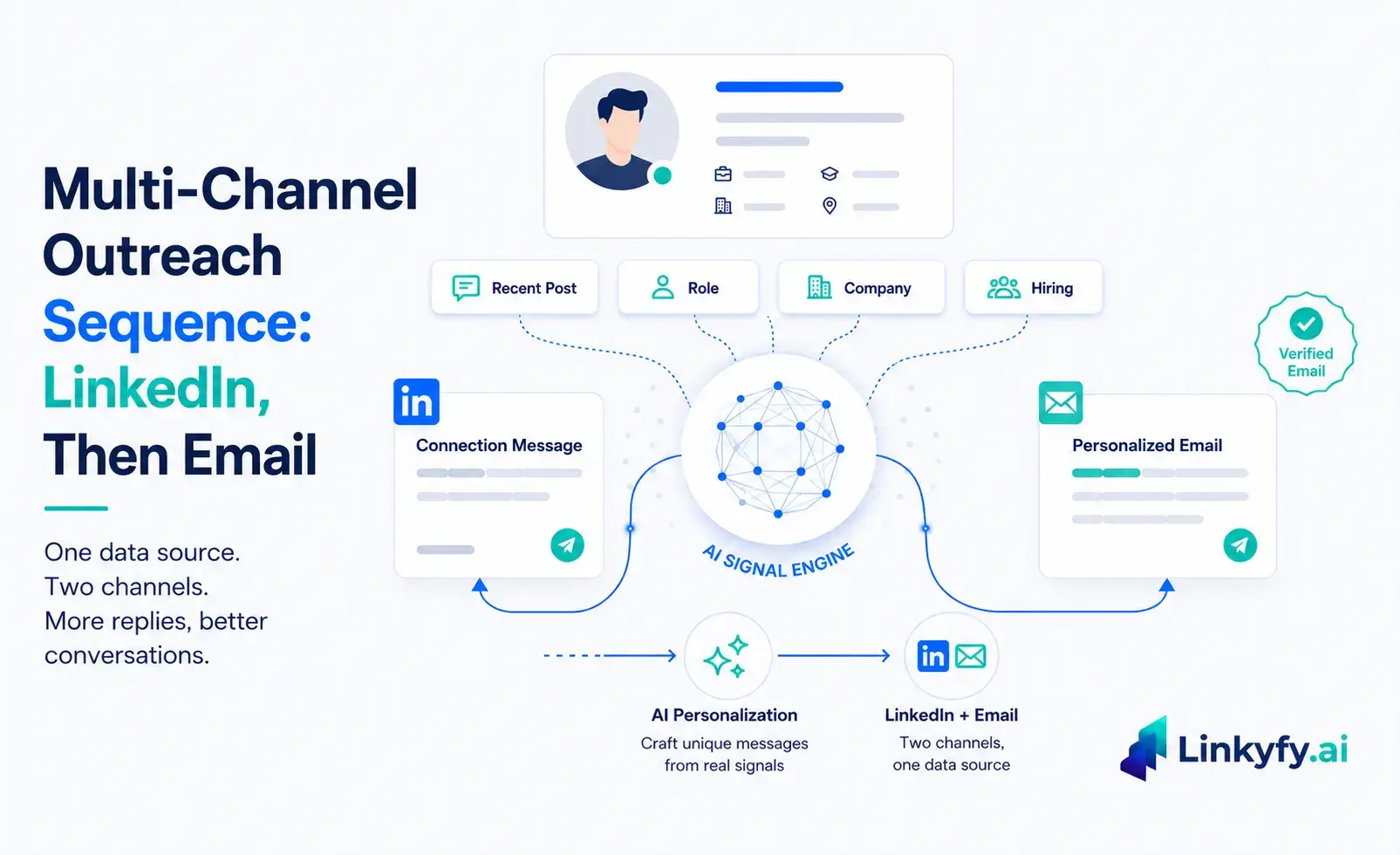 The Multi-Channel Outreach Sequence That Actually Gets Replies: LinkedIn, Then Email