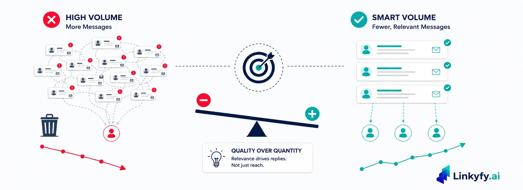 Why Sending Fewer Outreach Messages Gets More Replies