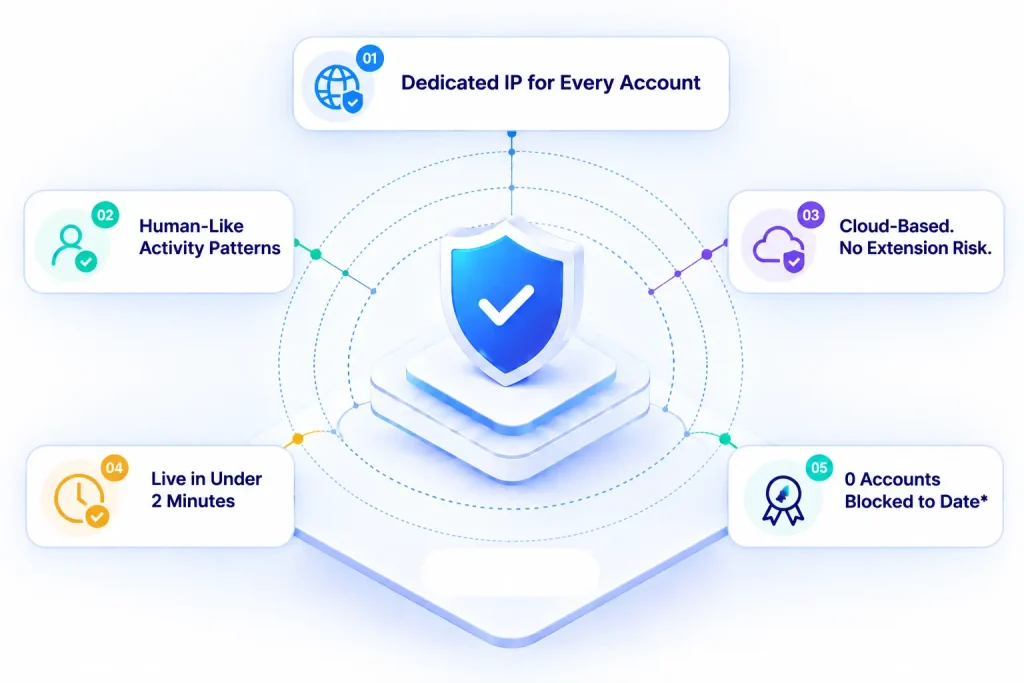 Built for Safer, Smarter LinkedIn Automation