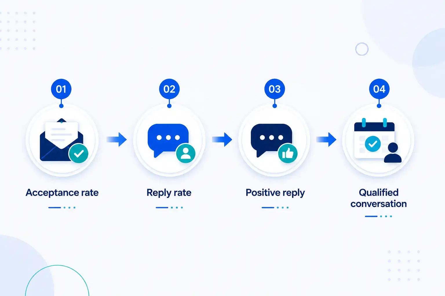 Executive outreach should be evaluated across the full chain, not any single number in isolation